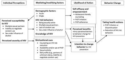 Frontiers Dynamic Perceived HIV Risk and Sexual Behaviors Among